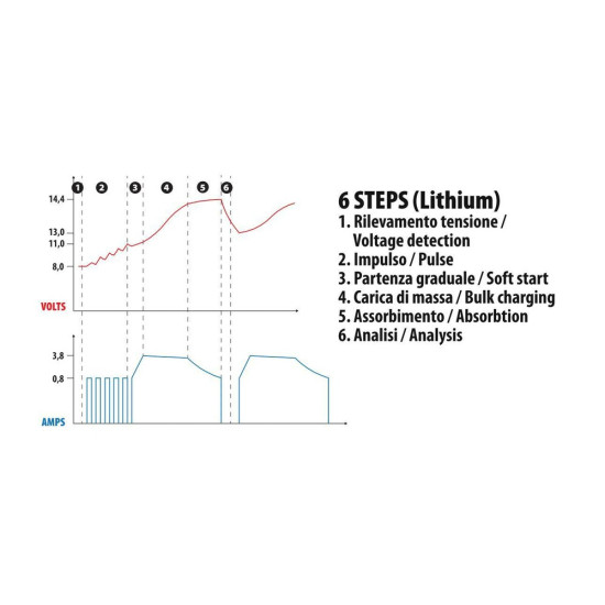 ΦΟΡΤΙΣΤΗΣ ΜΠΑΤΑΡΙΑΣ AMPEROMATIC MULTI-CHARGER 12V 4,2A 4>120Ah STD-SMF-EFB-AGM-START & STOP