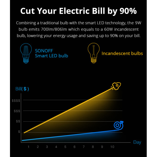 SONOFF Smart λάμπα LED Filament B02-F-ST64, Wi-Fi, 7W, E27, 1800K-5000K